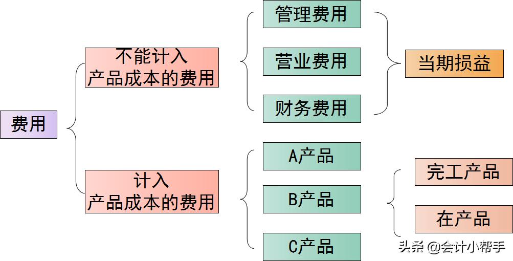 会计成本核算方法最简单,会计成本核算十大简单方法是什么