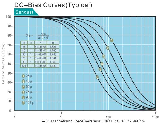 开关电源功率与磁芯的关系,开关电源磁饱和波形图