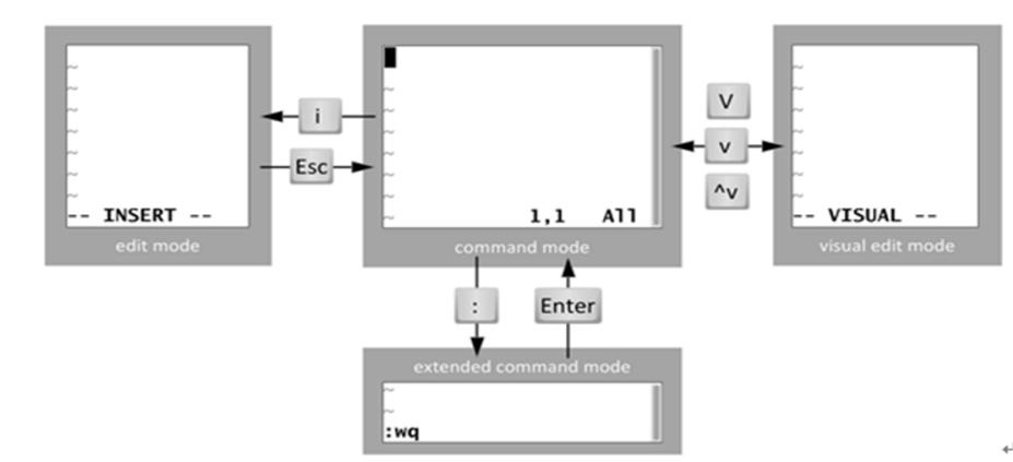 Linux下文本编辑工具之神VIM详解