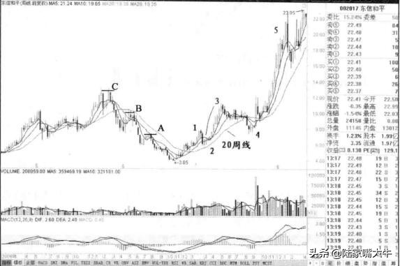 头肩底形态是底部反转形态,股市中头肩底形态的实战技巧