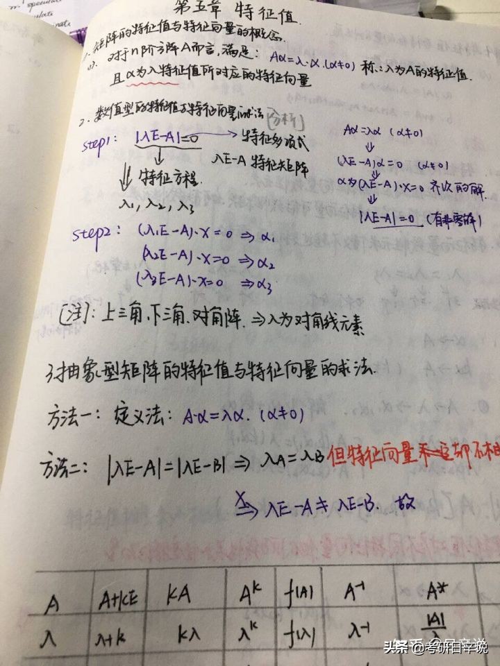 考研数学看谁的课比较好基础差,基础不好考研专业