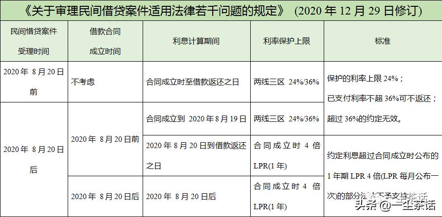 民间借贷什么时候改成15.4%,民间借贷利息2020年前计算