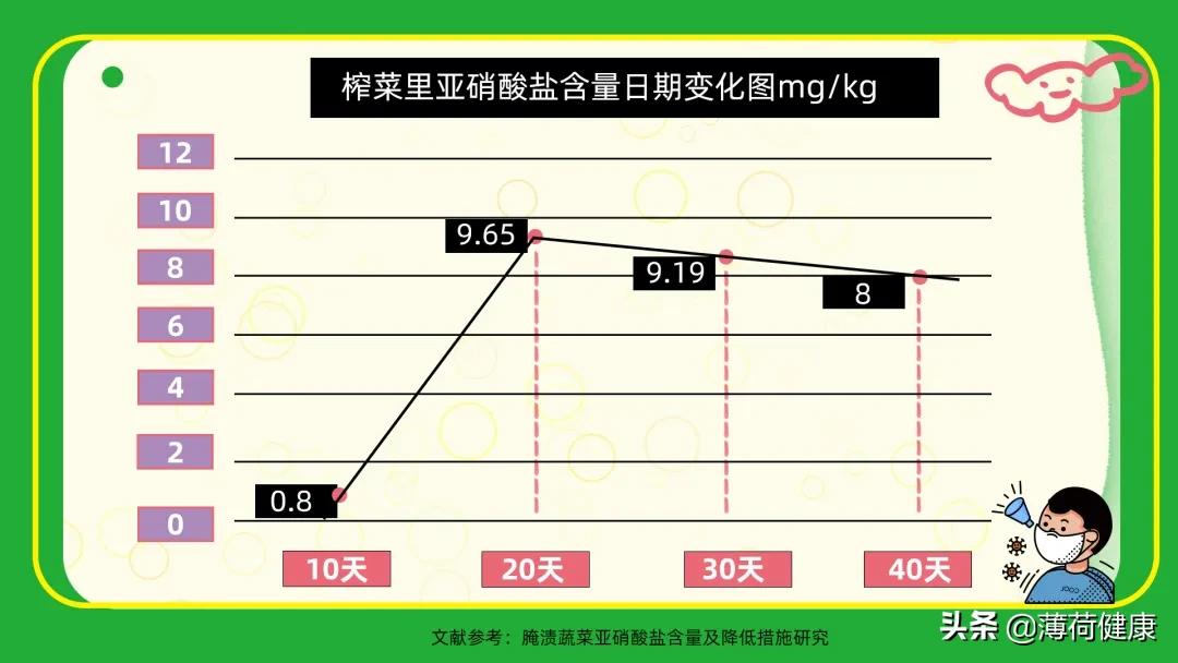 隔夜菜亚硝酸盐怎么去除,烹饪后的隔夜饭亚硝酸盐含量高吗