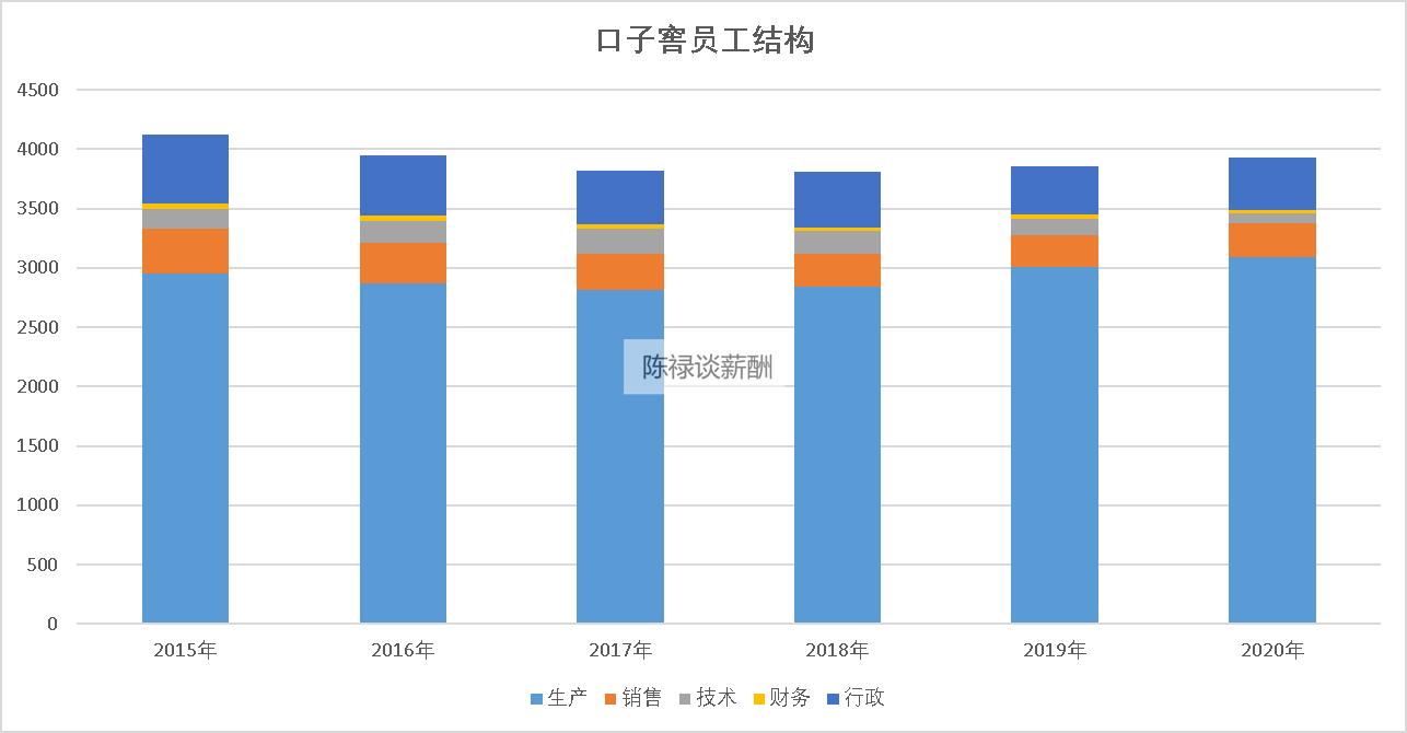 口子窖工资待遇,口子工资