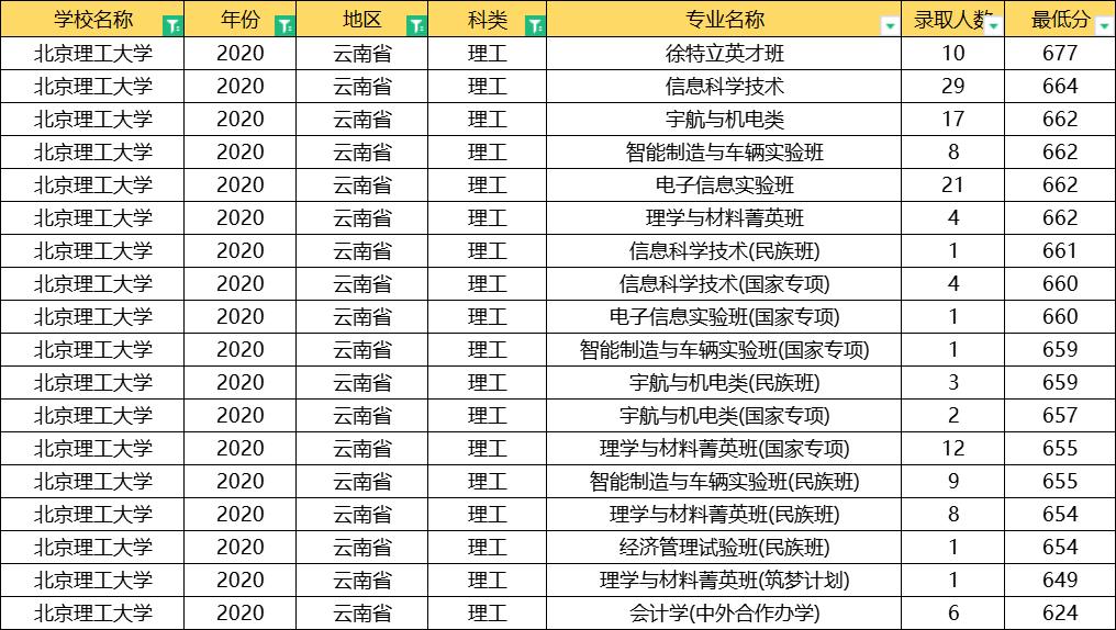 北京理工大学2020年录取分数线,北京理工大学2020提前批分数线