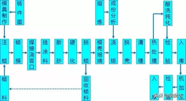 铸造工艺全套视频,常见的铸造零件的铸造工艺