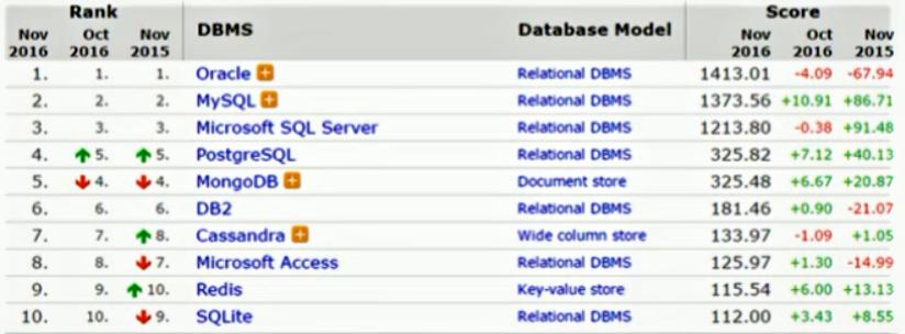 了解数据库开发,了解数据库管理系统