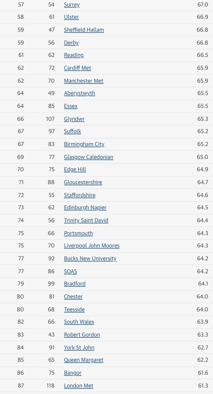 赫尔大学在2022卫报英国大学排名攀升19位