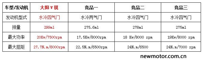大阳v锐300发动机缸径和行程,大阳v锐300深度评测