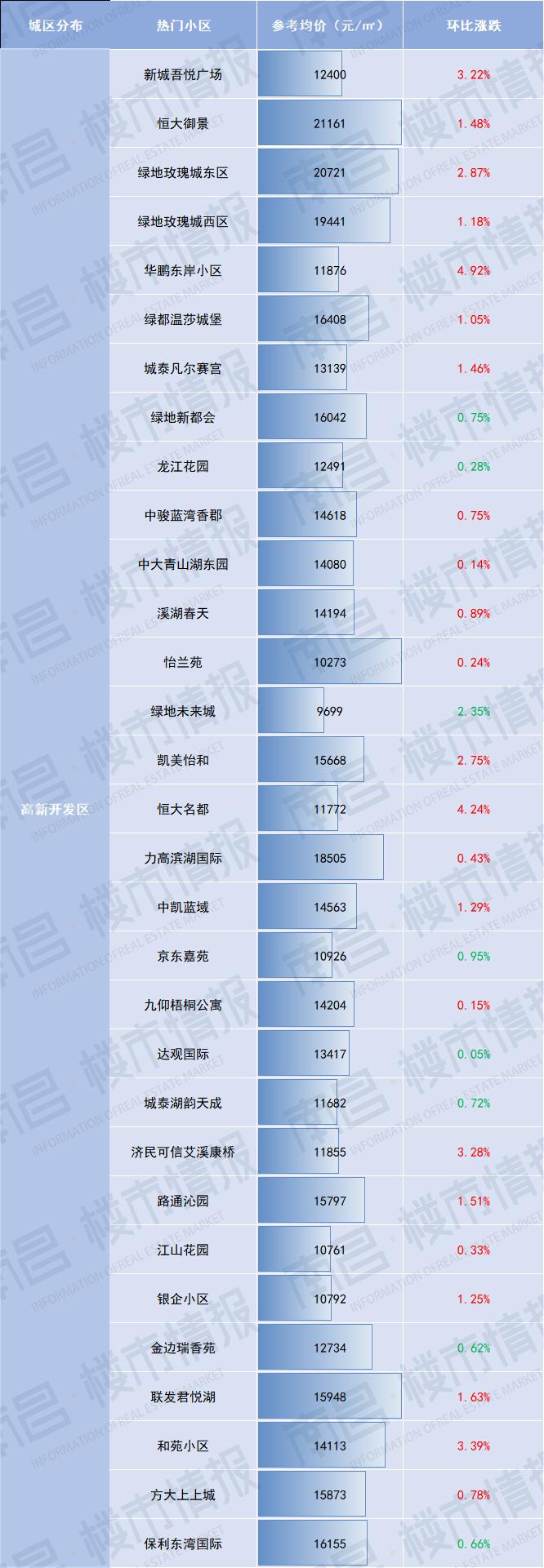 南昌象湖伟象佰业城二手房价,官方南昌市近三年房价最新走势