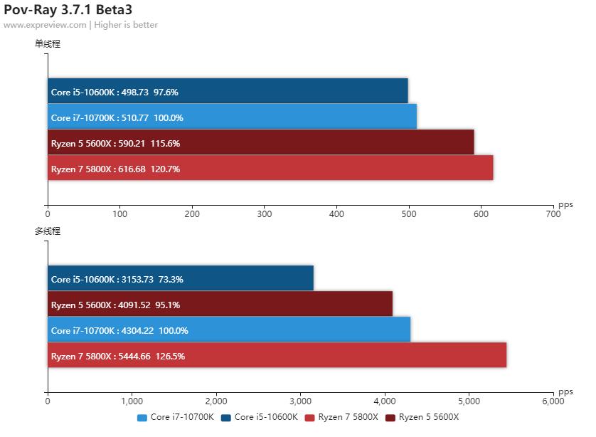 amd锐龙55600x和5800x对比,amd锐龙55600和锐龙74800