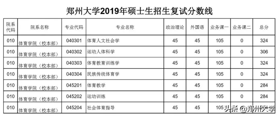郑州大学研究生复试分数线公布没,郑州大学研究生复试线汇总