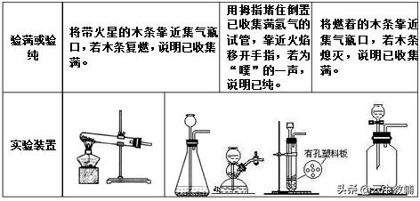 初中化学实验室制取气体总结图文,化学实验气体的制备与除杂净化