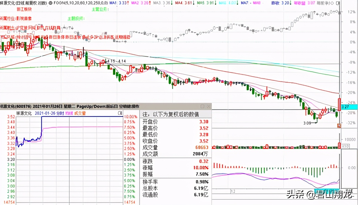 祥源文化连续五个涨停回顾