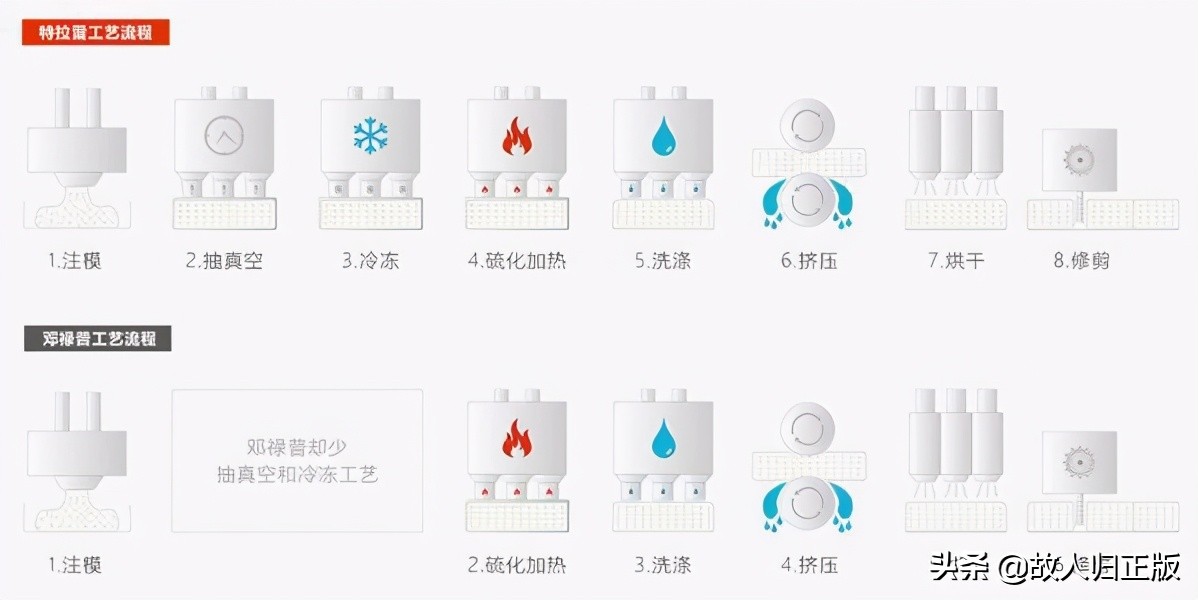 乳胶床垫下面垫弹簧床,弹簧床好还是乳胶床好