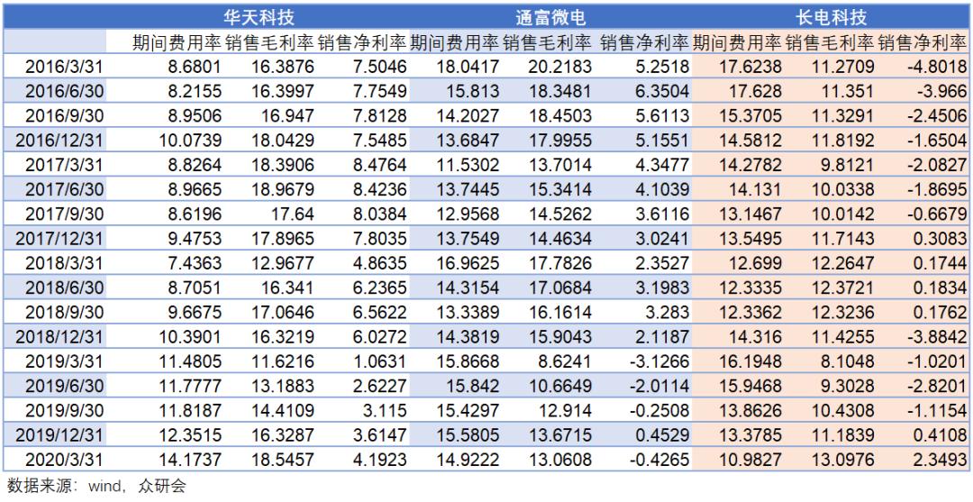卸下包袱,背靠华为,长电科技能走多远?