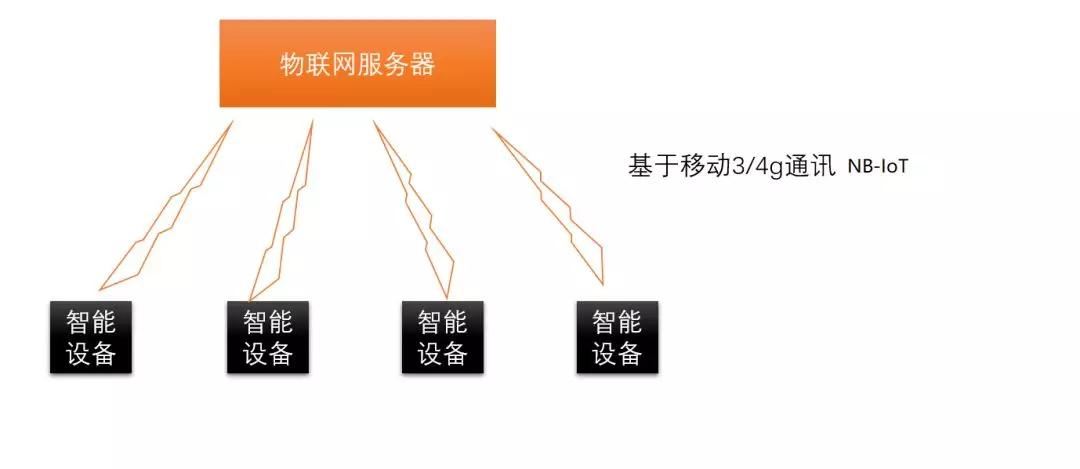 物联网的前景与优点,物联网是有前途的行业吗