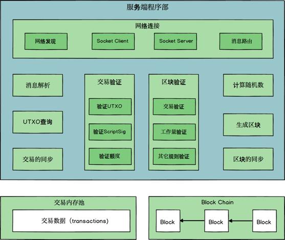 重新创造*币特比**|第19章工作量证明（下）