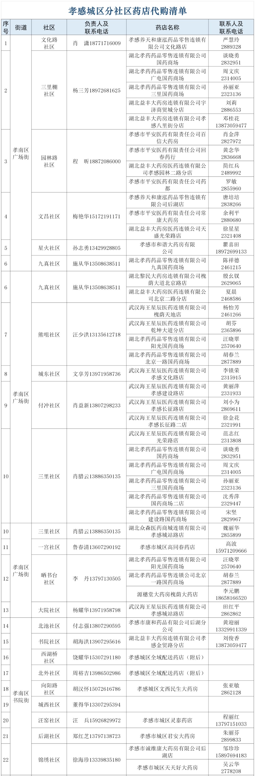 孝感城市居民物资代购配送公告,武汉市居民生活物资供应