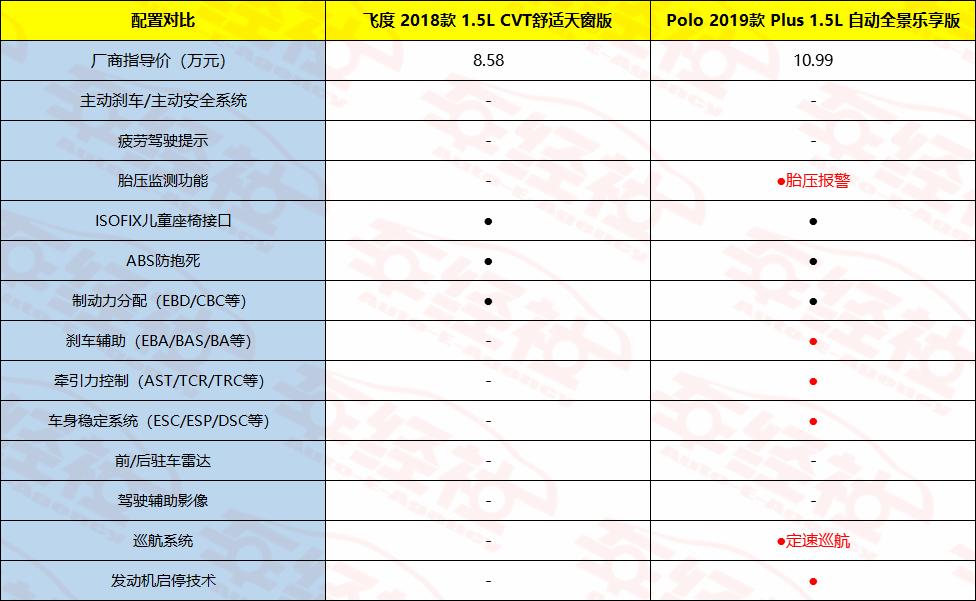 新款polo好还是新款飞度好,飞度polo最新款