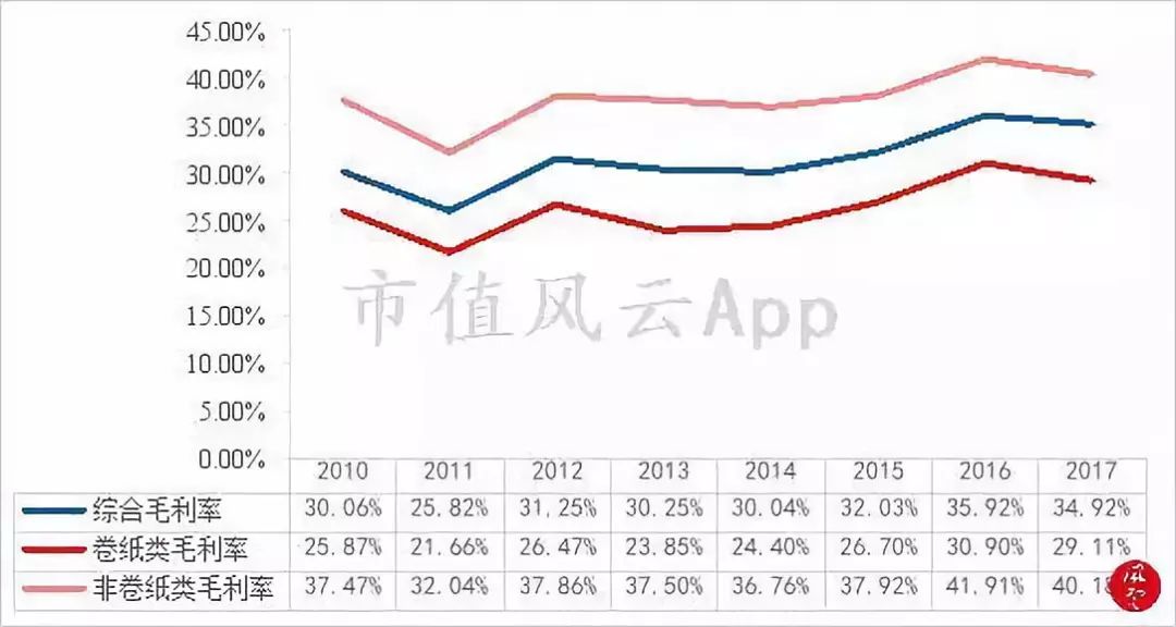 卫生纸洁柔和维达哪个好,维达恒安中顺洁柔