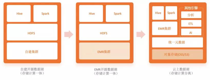 数据湖vs数据仓库vs数据集市,数据仓库和大数据解决方案