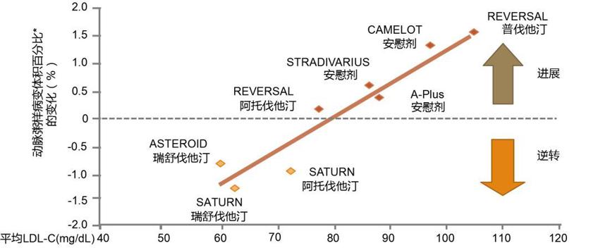 动脉斑块多长时间可以逆转消失,心脏动脉斑块可以消除吗