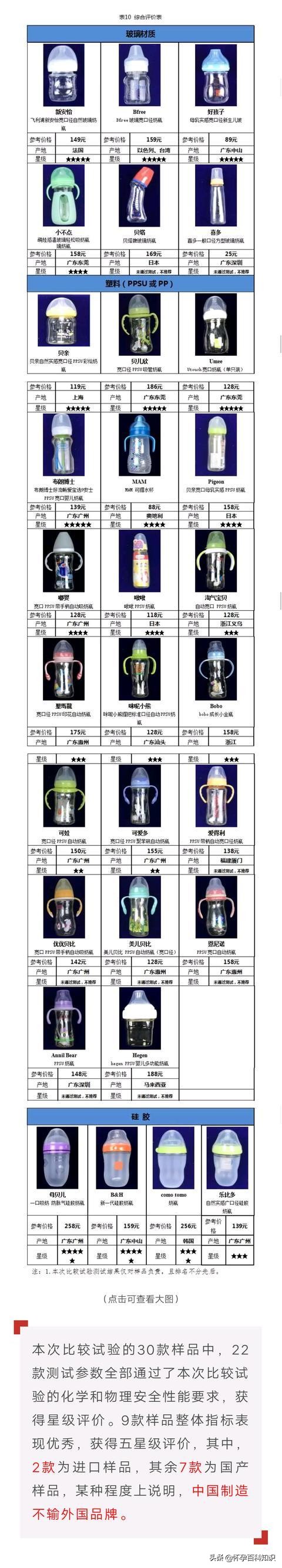 奶瓶奶嘴口碑最好的前十名,2019年奶嘴奶瓶测试排名报告