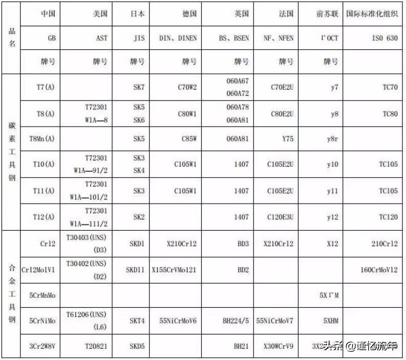 合金结构钢与模具钢,模具钢材料牌号对照表