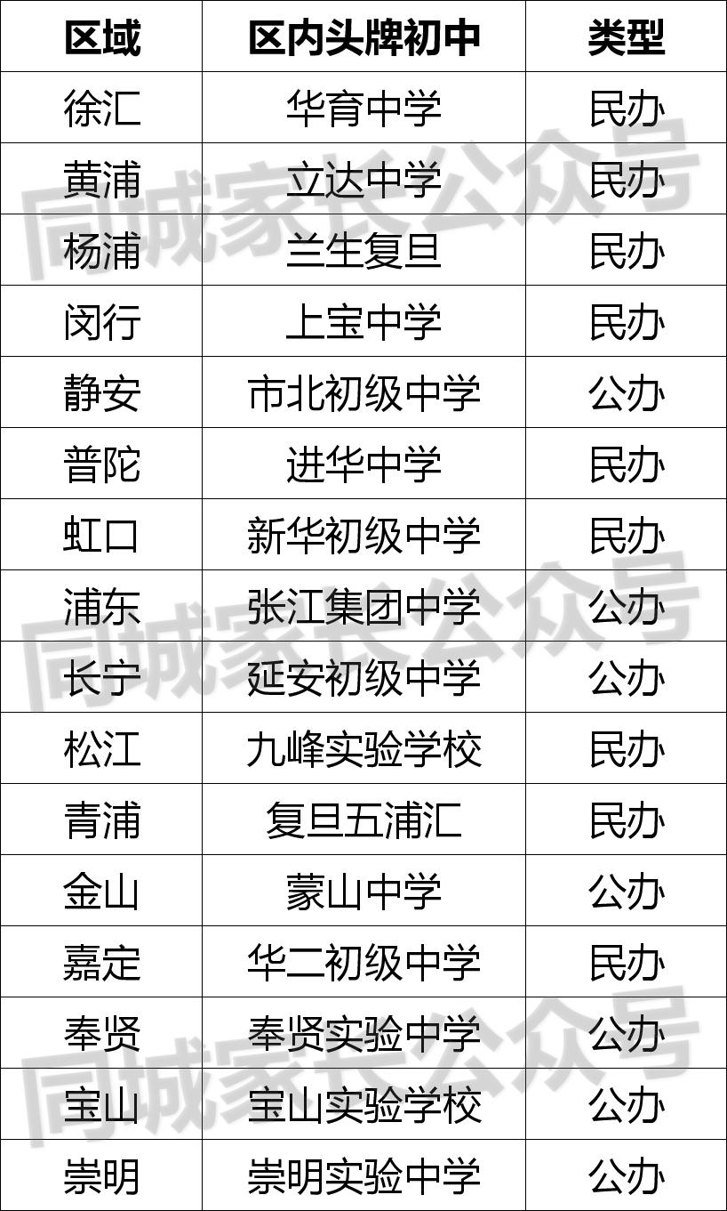 上海重点初中排名一览表,上海16区优质小学和初中排名出炉