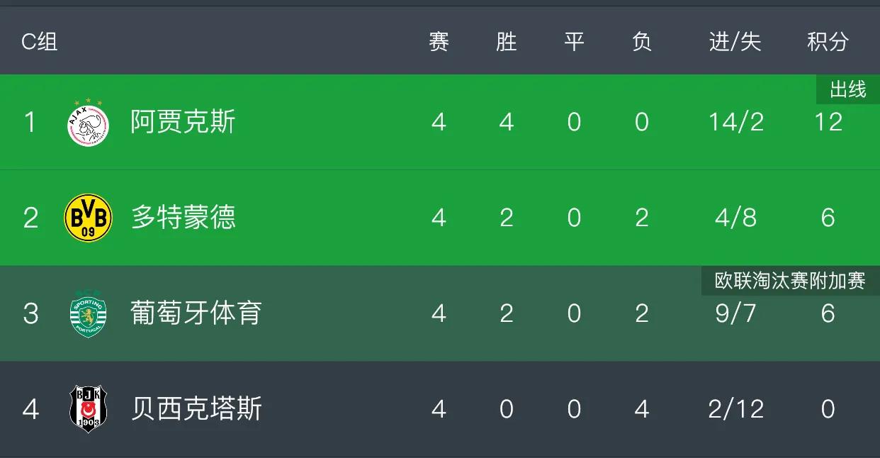 22-23赛季欧冠小组赛赛程对阵,欧冠小组赛第6轮首日战报半全场