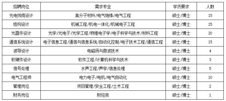 中国电科第二十三研究所招聘（给上海户口）