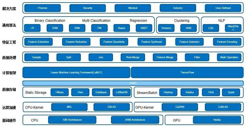 绿湾机器学习平台,AutoML打造与落地实践