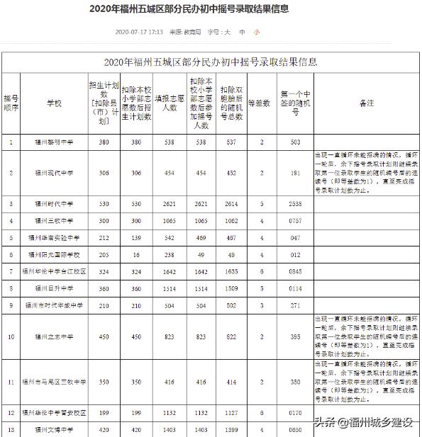 福州正规的私立初中学校排名,福州私立中学学校排名一览表