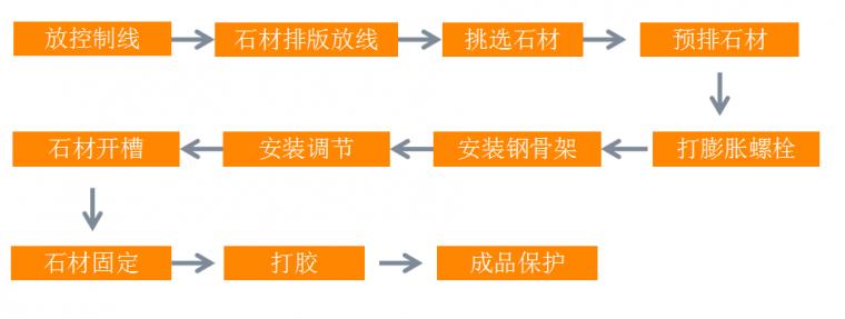 干挂大理石多少钱一平米人工费,大理石干挂施工工艺