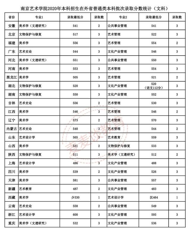 南京艺术学院2020专业录取分数线,南京艺术学院2022专业分数线