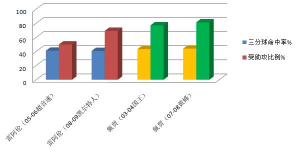 佩贾斯托贾科维奇射手,黄金一代射手之佩贾斯托贾科维奇