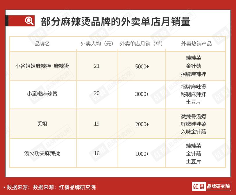 杨国福、张亮双巨头雄踞，麻辣烫新锐品牌应该怎样突围？