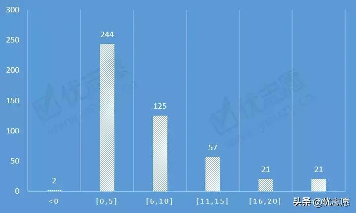 2020年浙江省二段录取结果发布,浙江三段录取断档2019