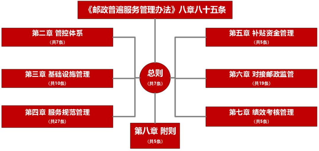 邮政普遍服务国家补贴标准,邮政普遍服务的两条红线是什么
