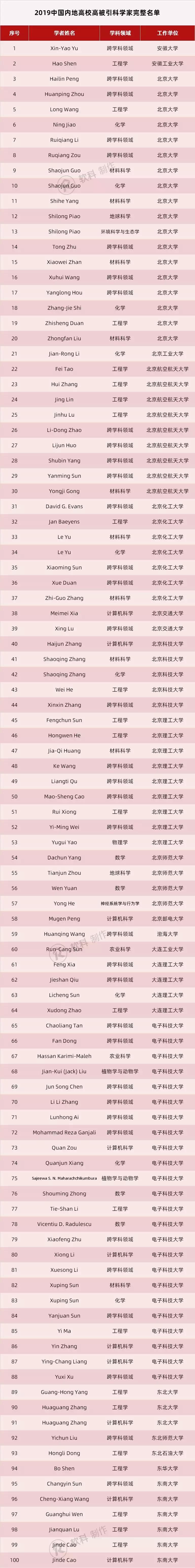 科睿唯安中国大学新排名,科睿唯安顶尖科学家