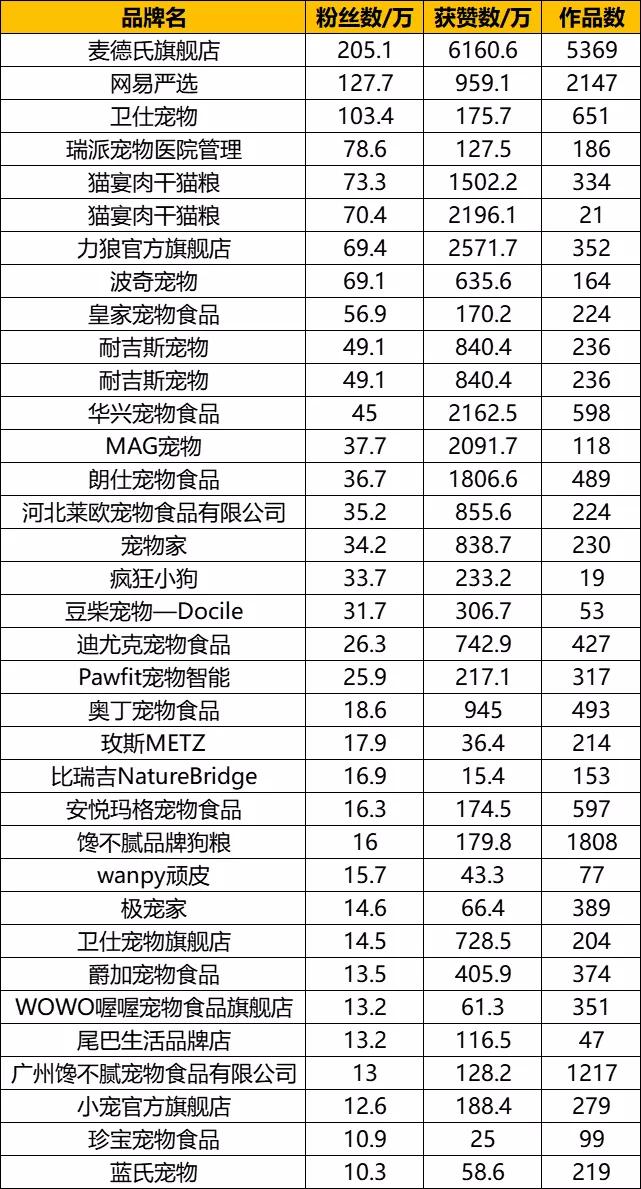 抖音萌宠达人TOP100盘点，又增2个千万级KOL