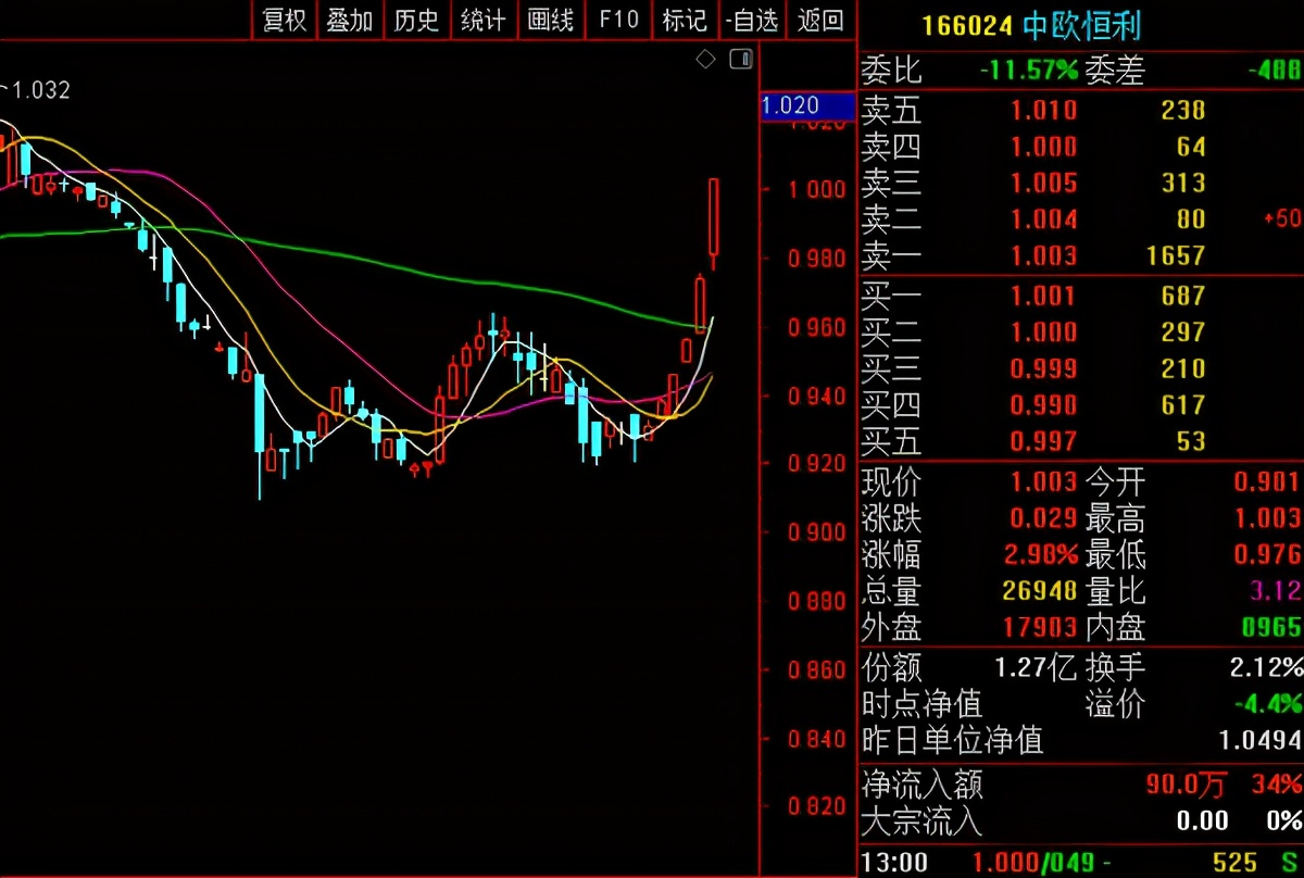 5只场内基金,10只低估值蓝筹基金一览表