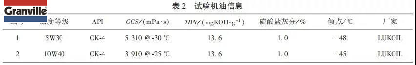 低黏度柴油发动机润滑油性能研究