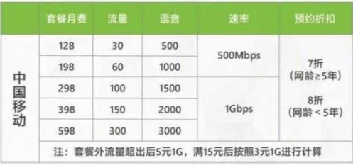 现在最便宜的5g套餐是哪个运营商,5g套餐哪个运营商最划算