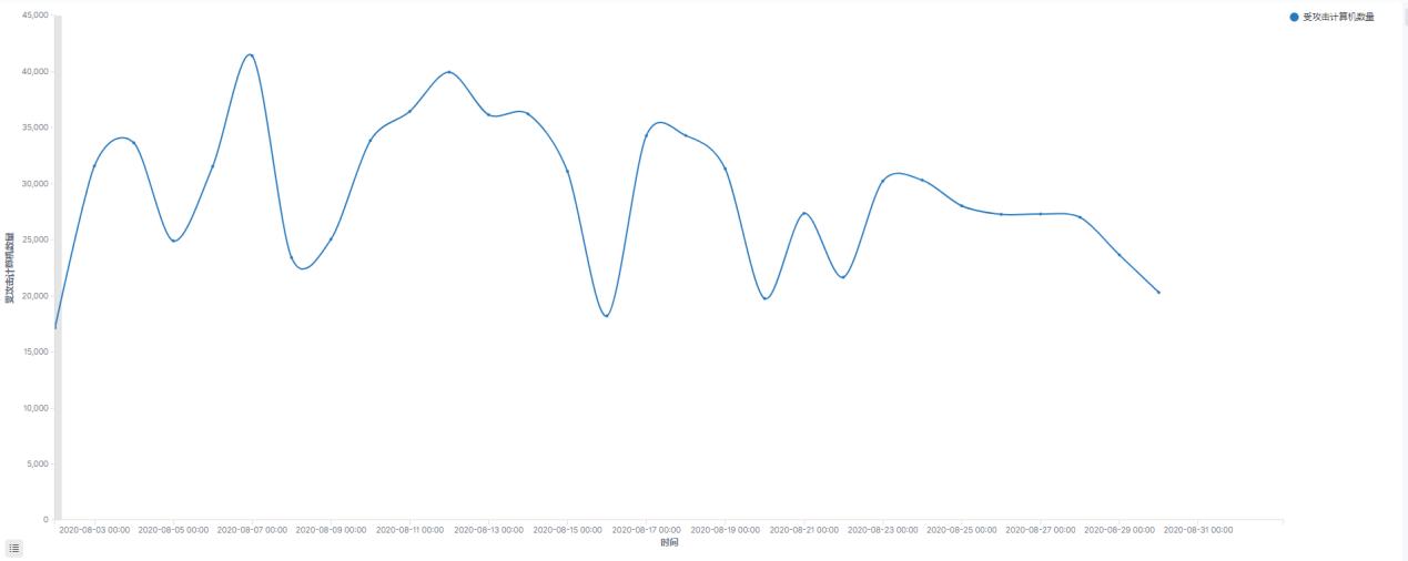2020年8月勒索病毒疫情分析