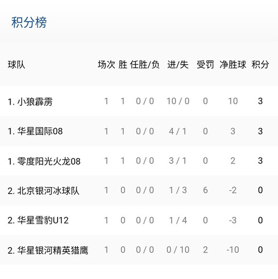 北京市冰球u18,北京青少年冰球联赛赛程