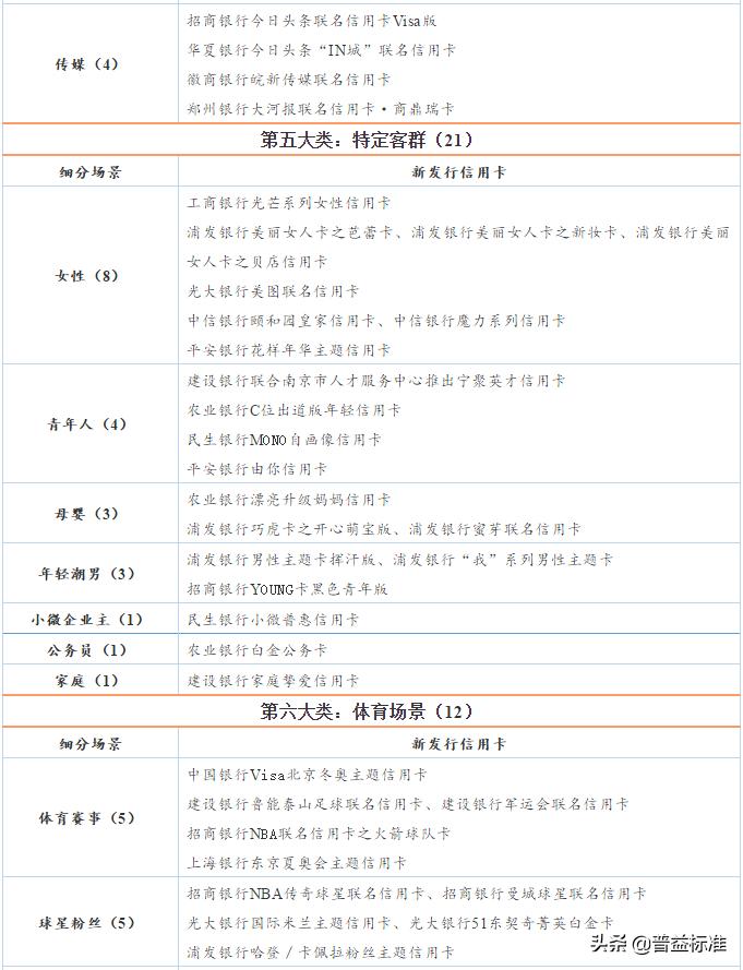 银行信用卡业务调整汇总,银行最小额的信用卡