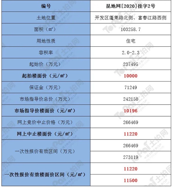 苏州太仓7宗涉宅地块成交,苏州二批供地挂牌22宗宅地