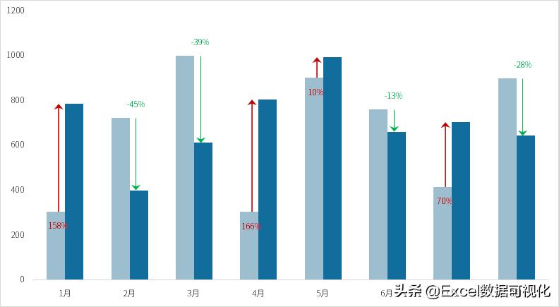 如何做涨跌柱形图,柱形图如何添加涨跌数据